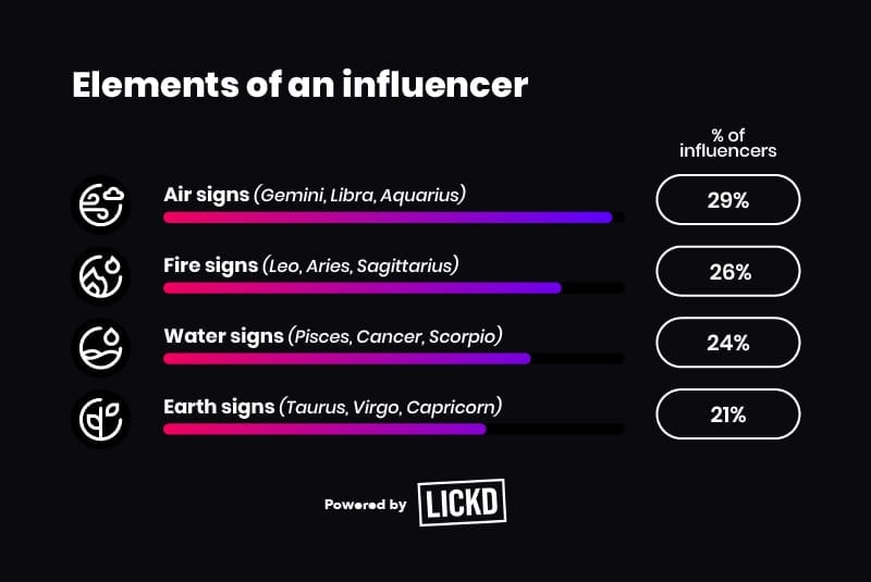 elements of influencer star signs