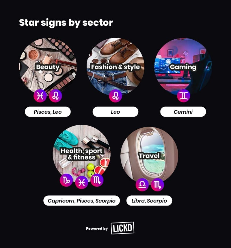 star signs of influencers by content type