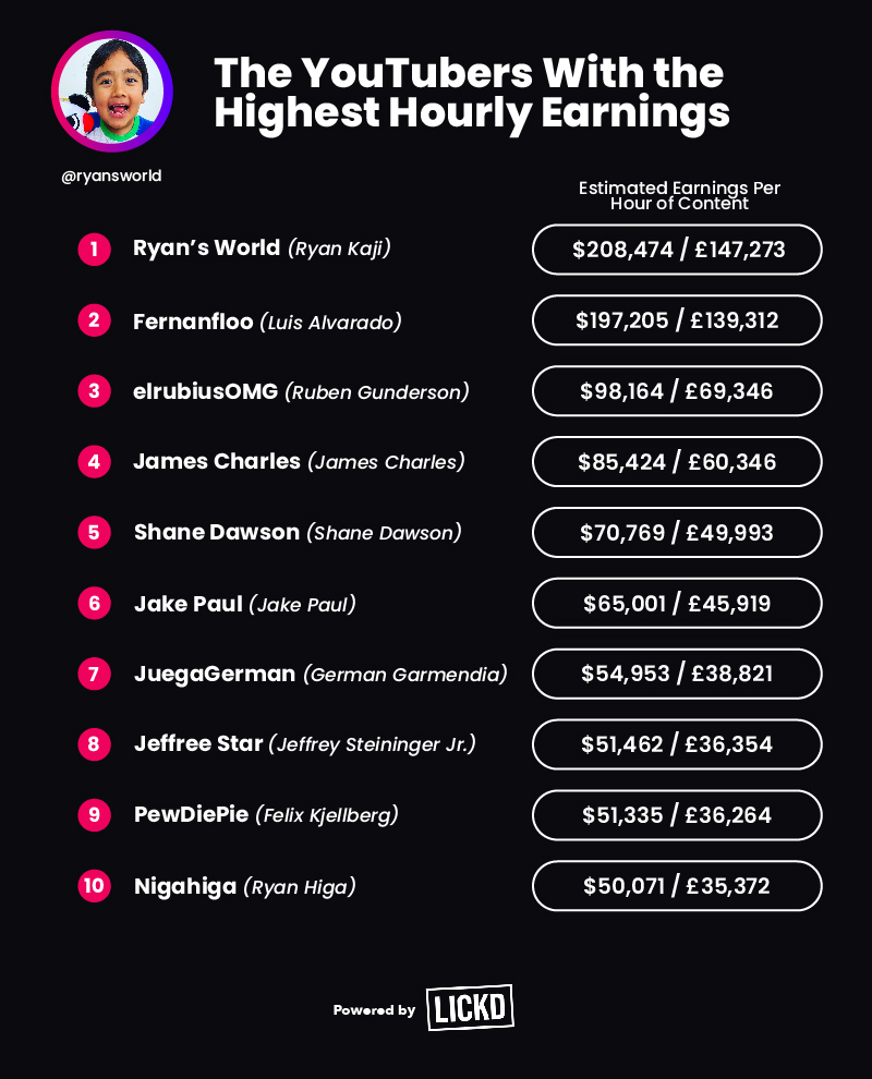 highest paid YouTubers