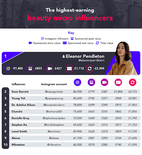 highest earning beauty micro influencer