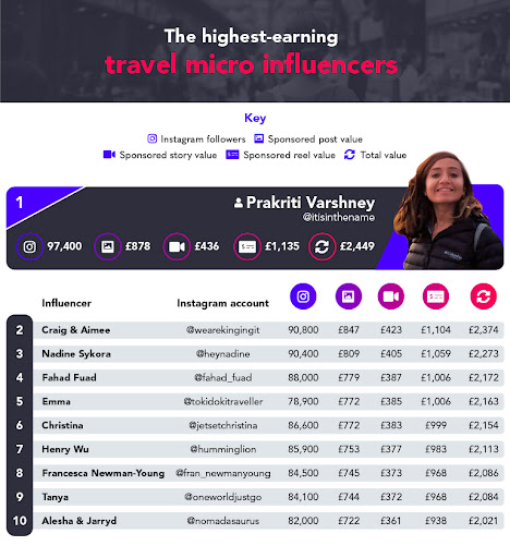 highest earning travel micro influencers