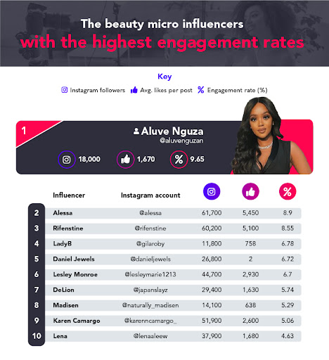 highest engagement beauty micro influencers