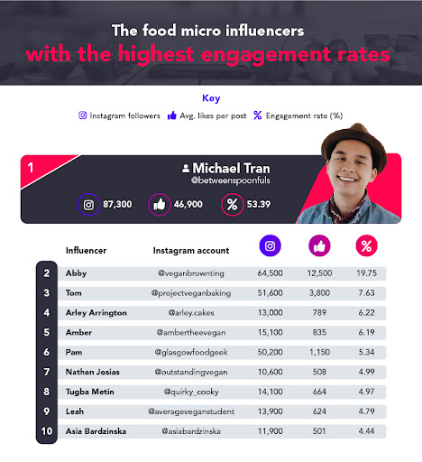 highest engagement food micro influencers